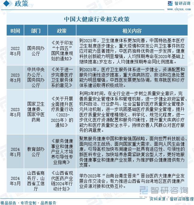 中国大健康行业相关政策