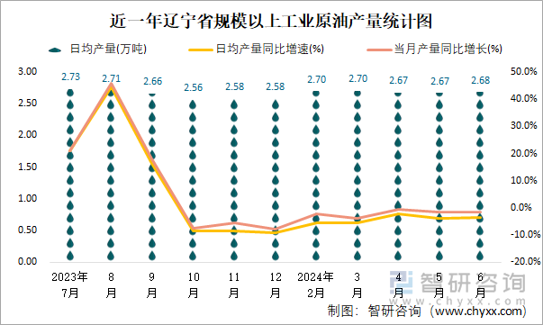 近一年辽宁省规模以上工业原油产量统计图