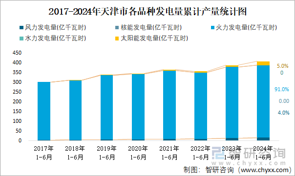 2017-2024年天津市各品种发电量累计产量统计图