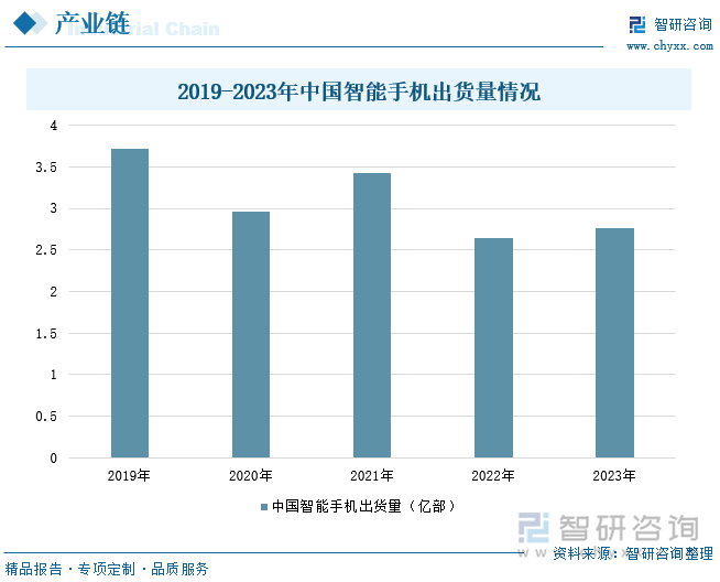 2019-2023年中国智能手机出货量情况