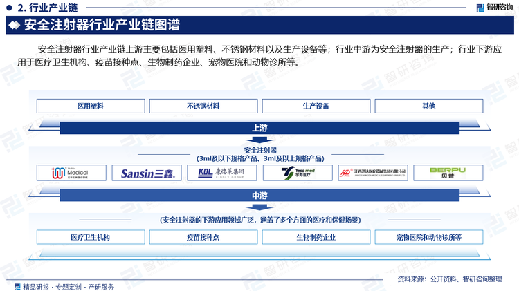 安全注射器行业产业链上游主要包括医用塑料、不锈钢材料以及生产设备等；行业中游为安全注射器的生产；行业下游应用于医疗卫生机构、疫苗接种点、生物制药企业、宠物医院和动物诊所等。