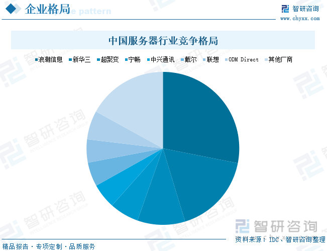 中国服务器行业竞争格局