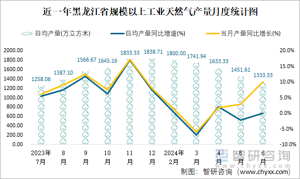 近一年黑龙江省规模以上工业天然气产量月度统计图