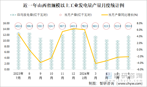 近一年山西省规模以上工业发电量产量月度统计图