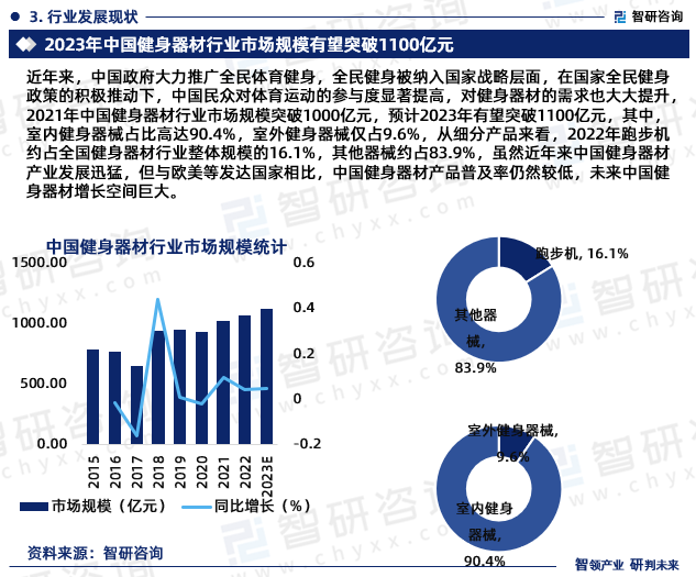 近年来，中国政府大力推广全民体育健身，全民健身被纳入国家战略层面，在国家全民健身政策的积极推动下，中国民众对体育运动的参与度显著提高，对健身器材的需求也大大提升，2021年中国健身器材行业市场规模突破1000亿元，预计2023年有望突破1100亿元，其中，室内健身器械占比高达90.4%，室外健身器械仅占9.6%，从细分产品来看，2022年跑步机约占全国健身器材行业整体规模的16.1%，其他器械约占83.9%，虽然近年来中国健身器材产业发展迅猛，但与欧美等发达国家相比，中国健身器材产品普及率仍然较低，未来中国健身器材增长空间巨大。