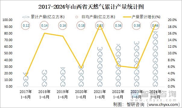 2017-2024年山西省天然气累计产量统计图