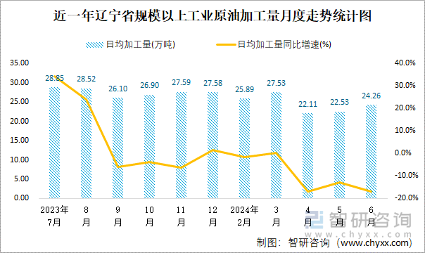 近一年辽宁省规模以上工业原油加工量月度走势统计图