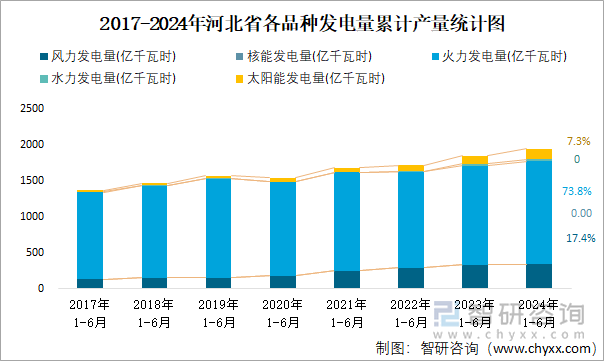 2017-2024年河北省各品种发电量累计产量统计图