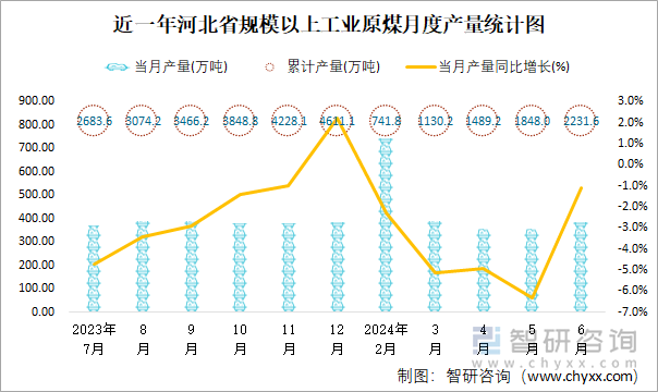 近一年河北省规模以上工业原煤月度产量统计图