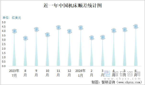 近一年中国机床顺差统计图