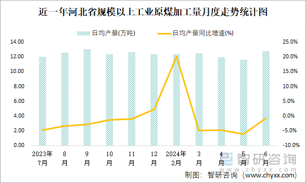 近一年河北省规模以上工业原煤加工量月度走势统计图