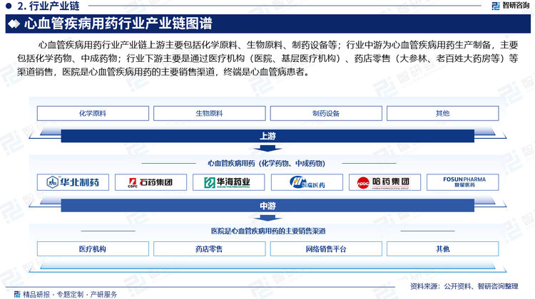 心血管疾病用药行业产业链上游主要包括化学原料、生物原料、制药设备等；行业中游为心血管疾病用药生产制备，主要包括化学药物、中成药物；行业下游主要是通过医疗机构（医院、基层医疗机构）、药店零售（大参林、老百姓大药房等）等渠道销售，医院是心血管疾病用药的主要销售渠道，终端是心血管病患者。