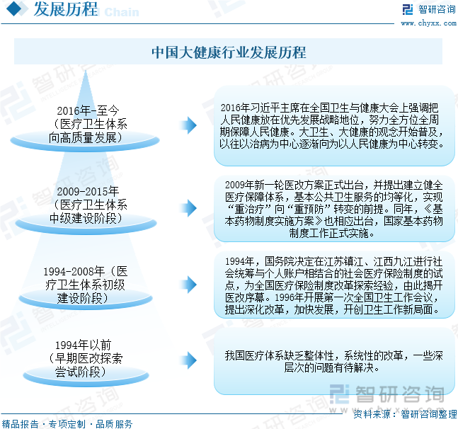 中国大健康行业发展历程