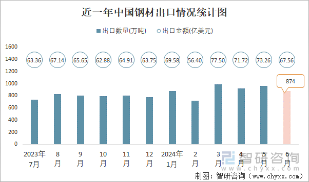 近一年中国钢材出口情况统计图