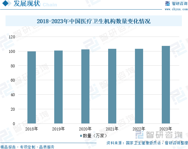 2018-2023年中国医疗卫生机构数量变化情况