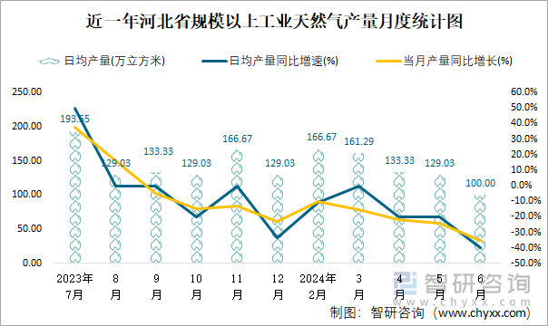 近一年河北省规模以上工业天然气产量月度统计图