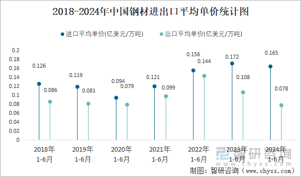 2018-2024年中国钢材进出口平均单价统计图