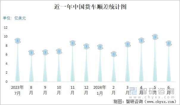 近一年中国货车顺差统计图