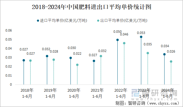 2018-2024年中国肥料进出口平均单价统计图