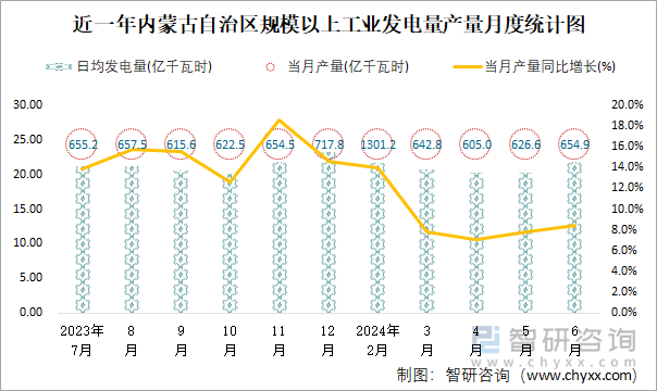 近一年内蒙古自治区规模以上工业发电量产量月度统计图