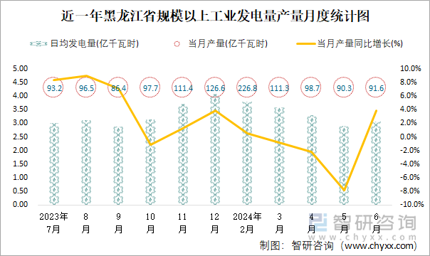 近一年黑龙江省规模以上工业发电量产量月度统计图