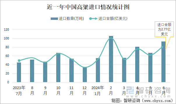 近一年中国高粱进口情况统计图