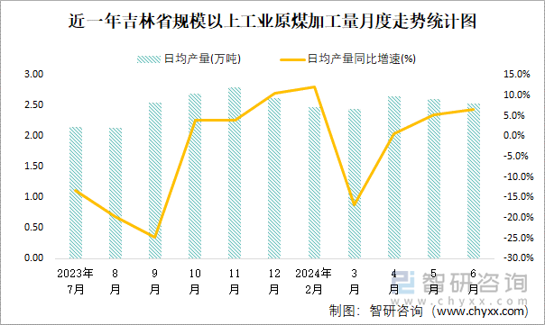 近一年吉林省规模以上工业原煤加工量月度走势统计图