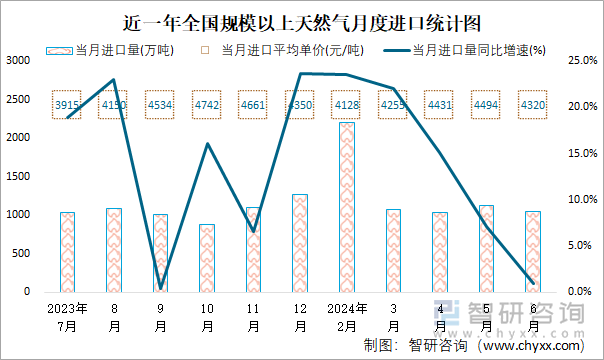 近一年全国规模以上天然气月度进口统计图