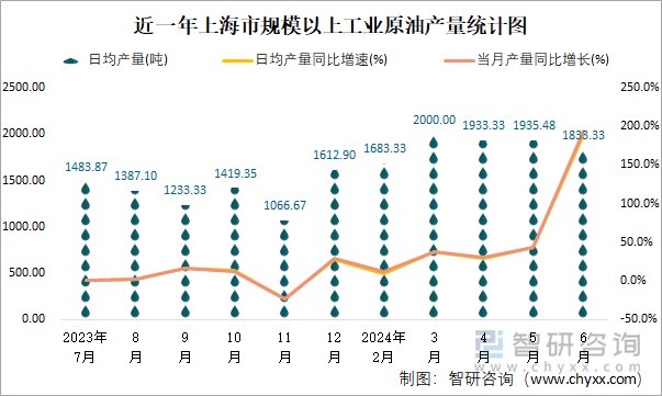 近一年上海市规模以上工业原油产量统计图