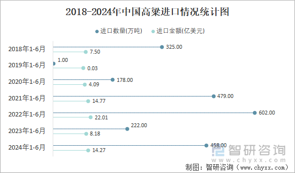 2018-2024年中国高粱进口情况统计图