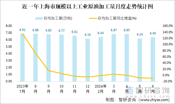 近一年上海市规模以上工业原油加工量月度走势统计图