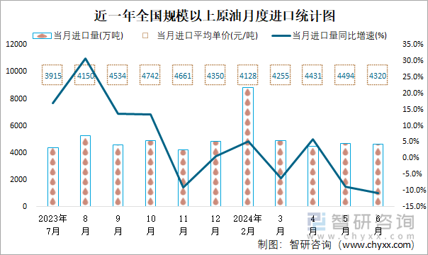 近一年全国规模以上原油月度进口统计图