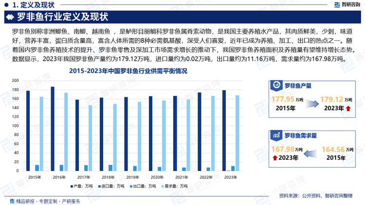 现如今，我国罗非鱼行业已经形成了从种苗繁育、饲料生产到养殖、捕捞，再到水产品加工、销售的完整产业链。随着国内罗非鱼养殖技术的提升、罗非鱼零售及深加工市场需求增长的推动下，我国罗非鱼养殖面积及养殖量有望维持增长态势。数据显示，2023年我国罗非鱼产量约为179.12万吨，进口量约为0.02万吨，出口量约为11.16万吨，需求量约为167.98万吨。