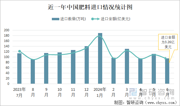 近一年中国肥料进口情况统计图