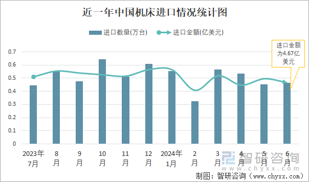 近一年中国机床进口情况统计图