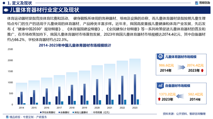 近年来，我国高度重视儿童健康和体育产业发展，先后发布《“健康中国2030”规划纲要》、《体育强国建设纲要》、《全民健身计划纲要》等一系列政策促进儿童体育器材的普及和推广，在市场政策加持下，我国儿童体育器材市场蓬勃发展，2023年我国儿童体育器材市场规模达2074.4亿元，其中自备器材约占66.2%，学校体育器材约占22.3%。