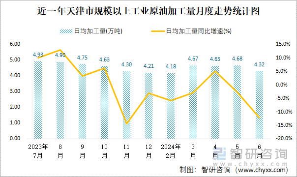 近一年天津市规模以上工业原油加工量月度走势统计图