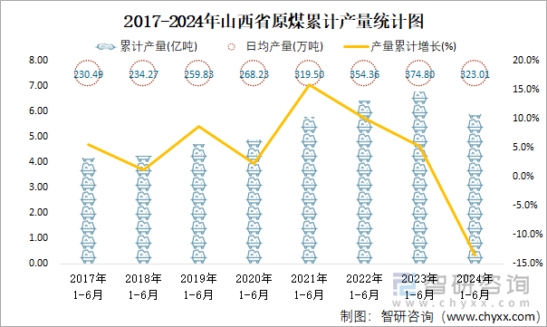 2017-2024年山西省原煤累计产量统计图