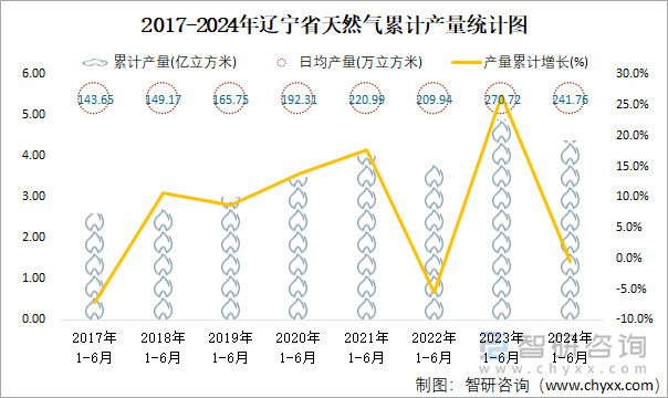 2017-2024年辽宁省天然气累计产量统计图