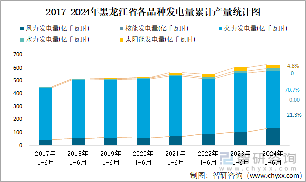 2017-2024年黑龙江省各品种发电量累计产量统计图