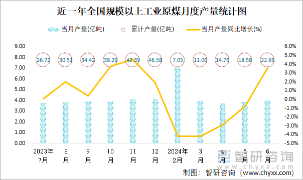 近一年全国规模以上工业原煤月度产量统计图