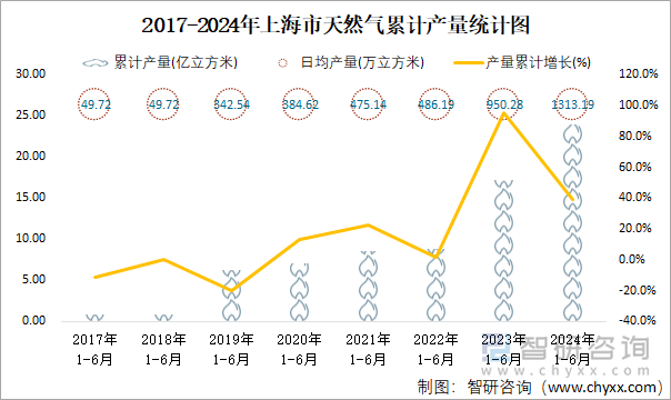 2017-2024年上海市天然气累计产量统计图