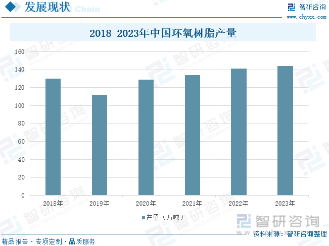 2018-2023年中国环氧树脂产量