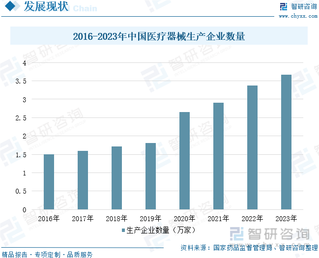 2016-2023年中国医疗器械生产企业数量