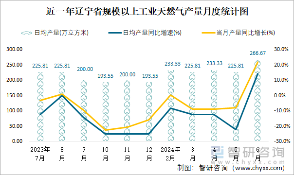 近一年辽宁省规模以上工业天然气产量月度统计图