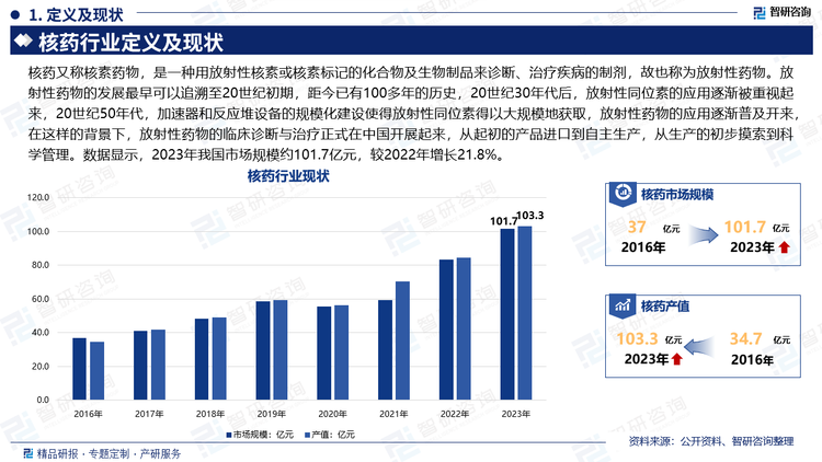 核药又称核素药物，是一种用放射性核素或核素标记的化合物及生物制品来诊断、治疗疾病的制剂，故也称为放射性药物。放射性药物的发展最早可以追溯至20世纪初期，距今已有100多年的历史，20世纪30年代后，放射性同位素的应用逐渐被重视起来，20世纪50年代，加速器和反应堆设备的规模化建设使得放射性同位素得以大规模地获取，放射性药物的应用逐渐普及开来，在这样的背景下，放射性药物的临床诊断与治疗正式在中国开展起来，从起初的产品进口到自主生产，从生产的初步摸索到科学管理。数据显示，2023年我国市场规模约101.7亿元，较2022年增长21.8%。