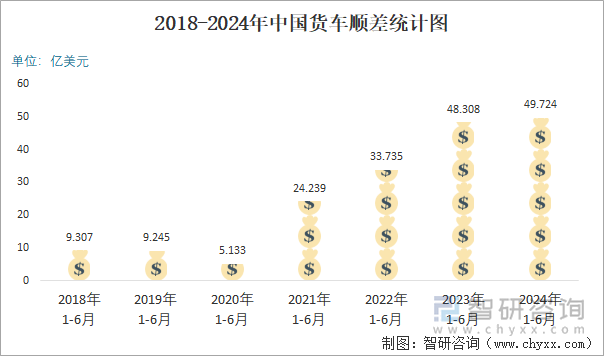 2018-2024年中国货车顺差统计图