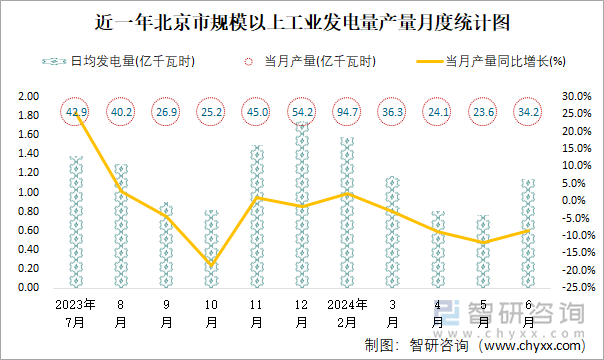 近一年北京市规模以上工业发电量产量月度统计图