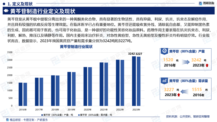 黃芩苷是從黃芩根中提取分離出來的一種黃酮類化合物，具有顯著的生物活性，具有抑菌、利尿、抗炎、抗變態(tài)及解痙作用，并且具有較強的抗癌反應等生理效能。在臨床醫(yī)學已占有重要地位。黃芩苷還能吸收紫外線，清除氧自由基，又能抑制黑色素的生成，因此既可用于醫(yī)藥，也可用于化妝品，是一種很好的功能性美容化妝品原料。藥理作用主要表現(xiàn)在抗炎抗變態(tài)、利尿、利膽、解熱、降壓以及鎮(zhèn)靜等作用。國內主要用來治療肝炎，對急性黃疸型、急性無黃疸型及慢性肝炎均有明顯療效。行業(yè)現(xiàn)狀而言，數(shù)據(jù)顯示，2023年我國黃芪苷產量和需求量分別為3242噸和3227噸。