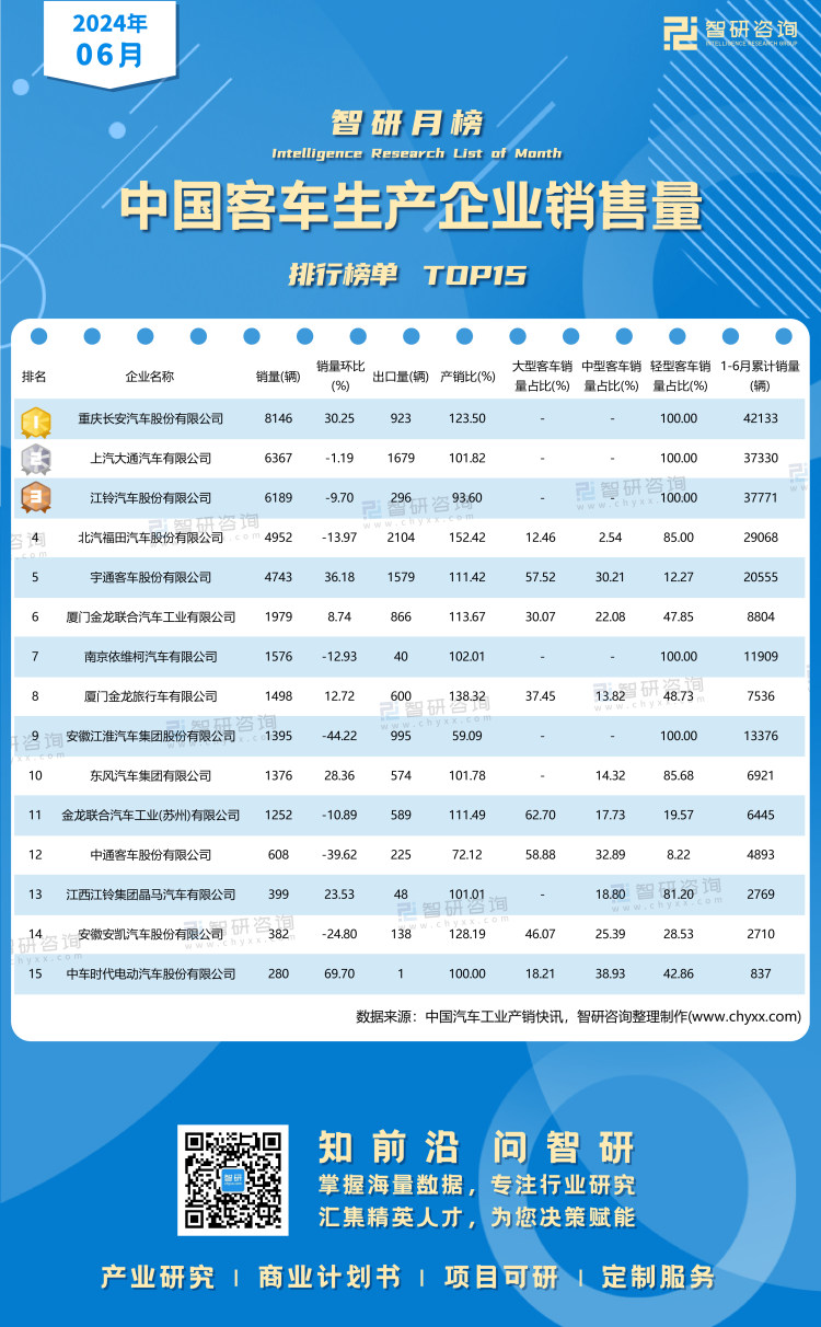 0809：2024年6月客车销量-二维码